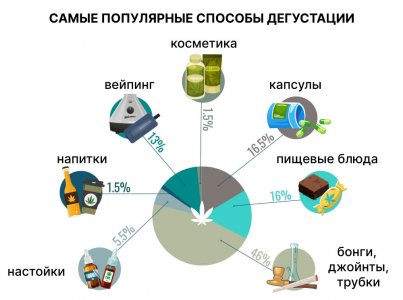 The-Most-Popular-Cannabis-Consuming-Methods-English.jpg